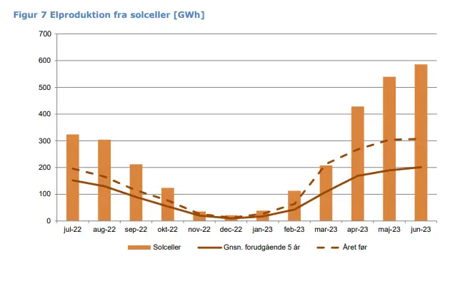 Solcellernes Imponerende Opadgående Trend i 2023