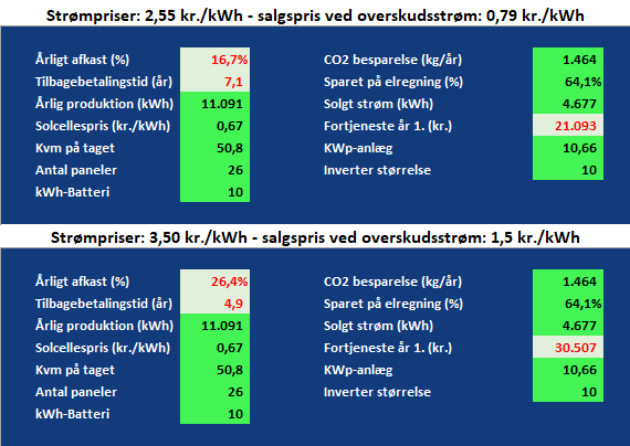 Solceller realistiske priser