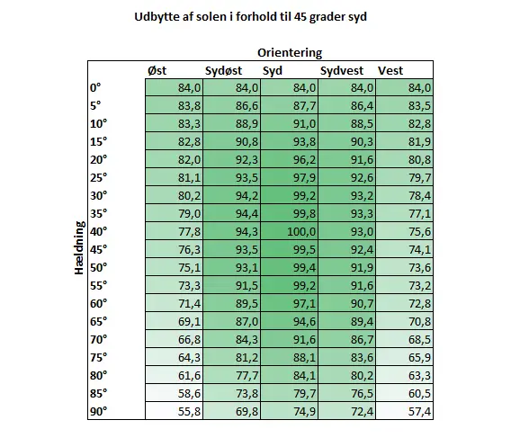 Vinkelskema til solceller