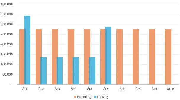 Leasing af batterier med indtjening