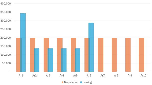 Leasing-besparelse-solceller